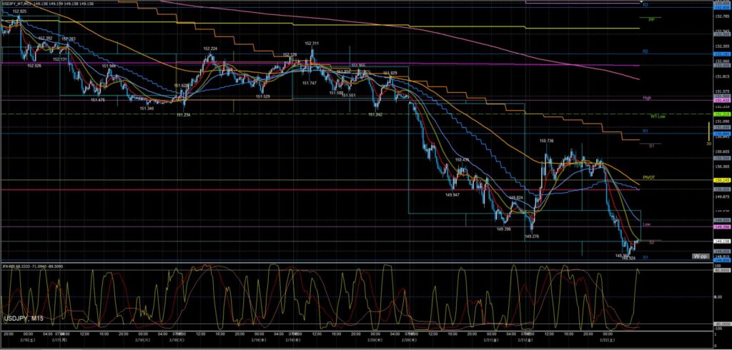 ドル円　一週間の動き　15分足　2025年2月17日週
