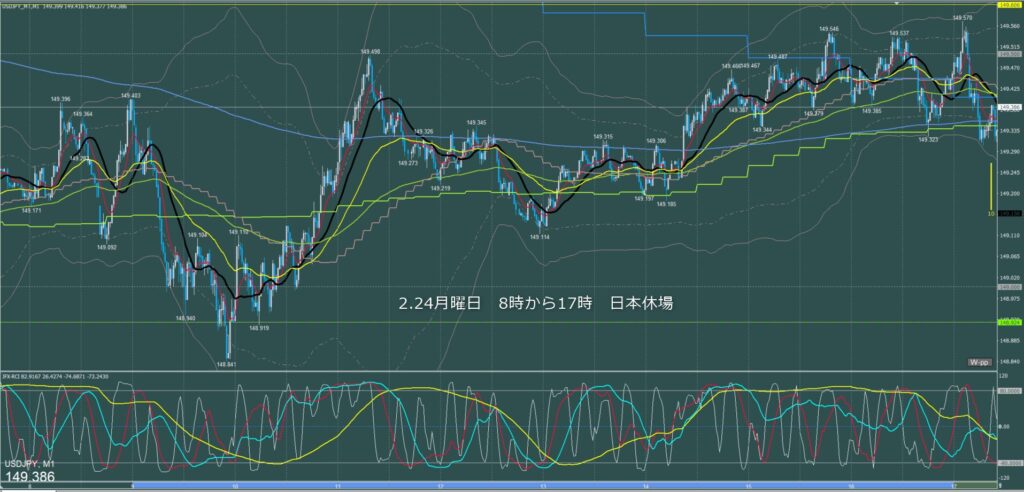 東京時間～ロンドン初動　ドル円1分足チャート　月曜日　2月24日