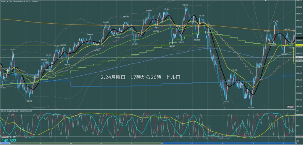 ロンドン～ニューヨーク　ドル円1分足チャート　月曜日　2月24日