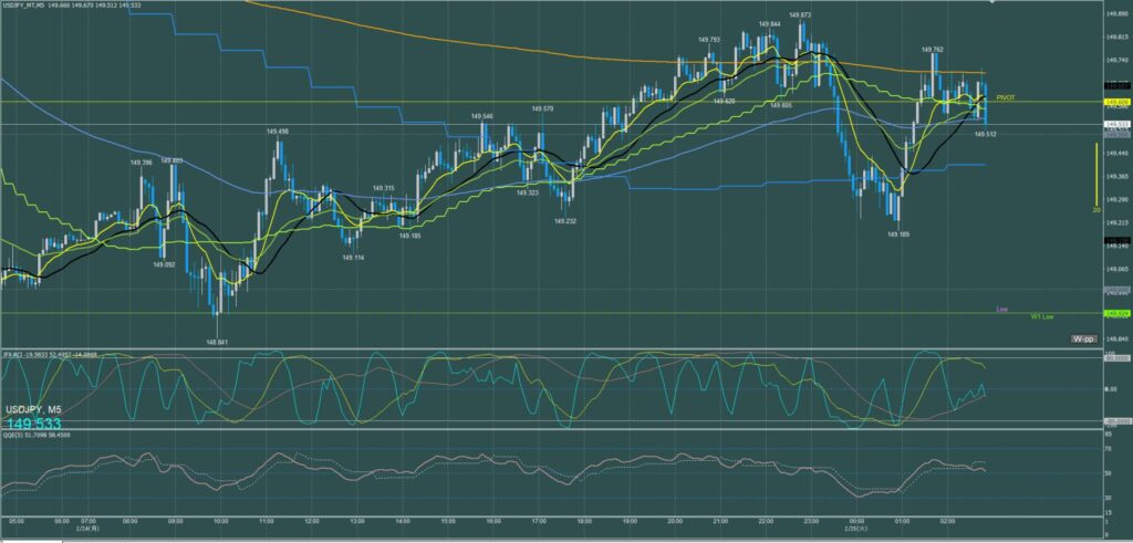ドル円5分足チャート　月曜日　2月24日