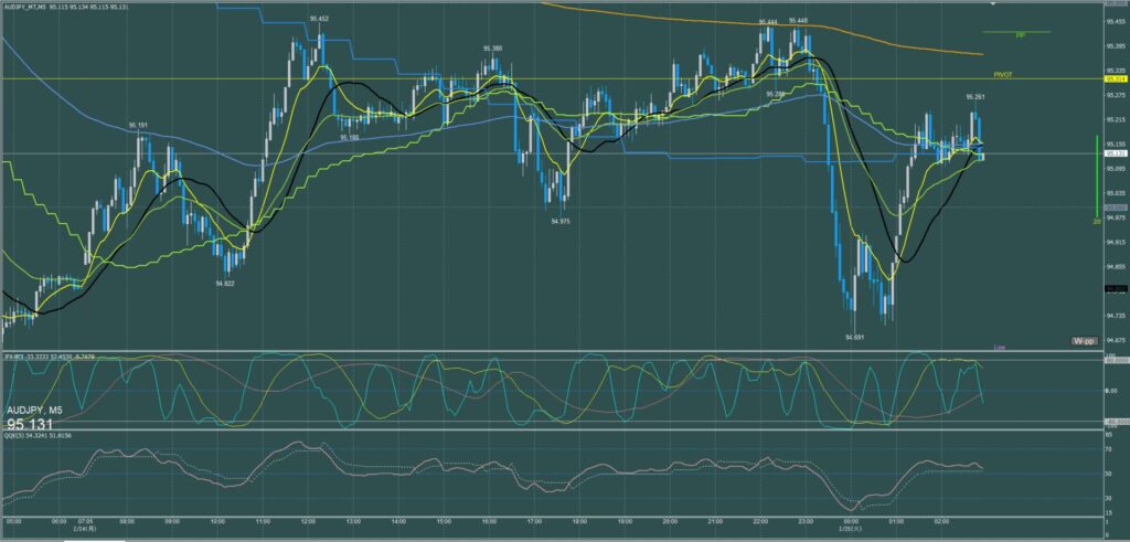 オージー円5分足チャート　月曜日　2月24日