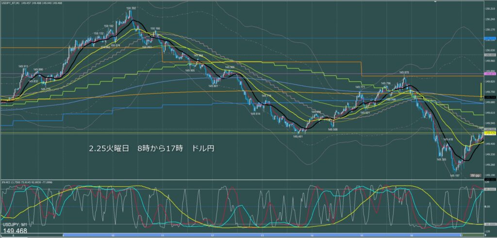 東京時間～ロンドン初動　ドル円1分足チャート　火曜日　2月25日