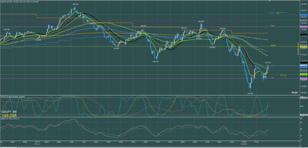 ドル円5分足チャート　火曜日　2月25日