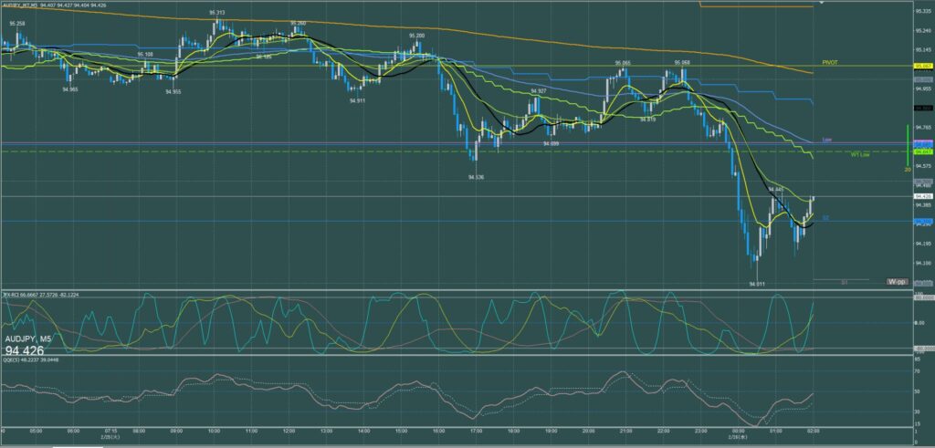 オージー円5分足チャート　火曜日　2月25日