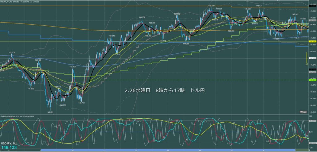 東京時間～ロンドン初動　ドル円1分足チャート　水曜日　2月26日