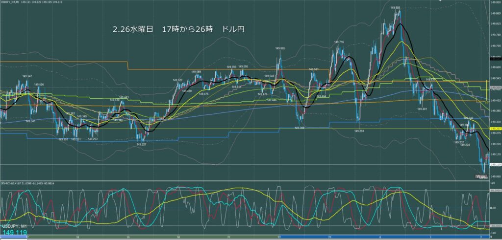 ロンドン～ニューヨーク　ドル円1分足チャート　水曜日　2月26日