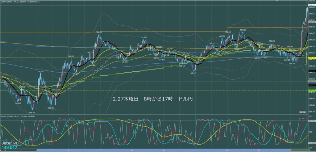 東京時間～ロンドン初動　ドル円1分足チャート　木曜日　2月27日