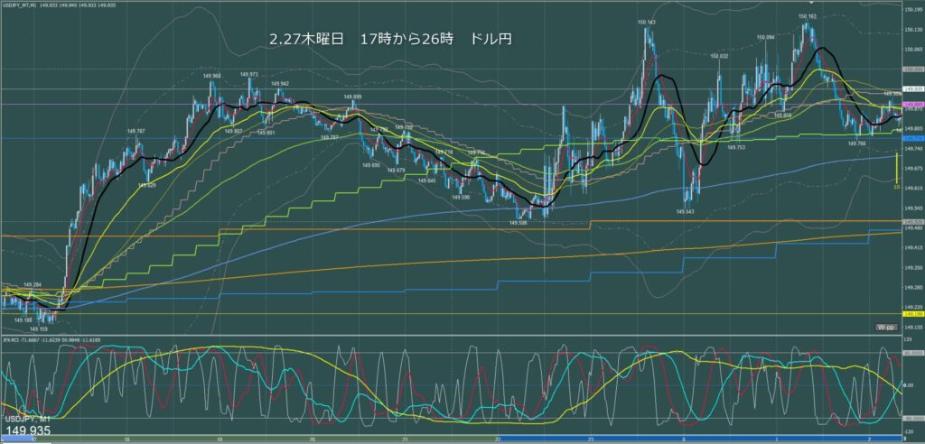 ロンドン～ニューヨーク　ドル円1分足チャート　木曜日　2月27日