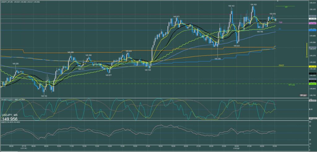 ドル円5分足チャート　木曜日　2月27日