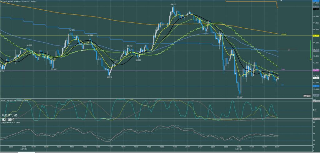 オージー円5分足チャート　木曜日　2月27日