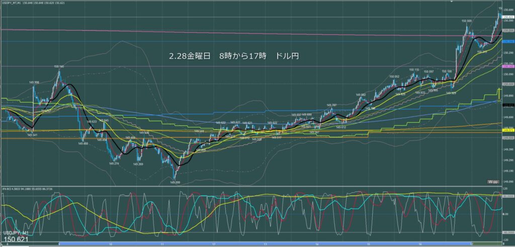 東京時間～ロンドン初動　ドル円1分足チャート　金曜日　2月28日