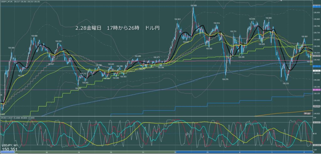 ロンドン～ニューヨーク　ドル円1分足チャート　金曜日　2月28日