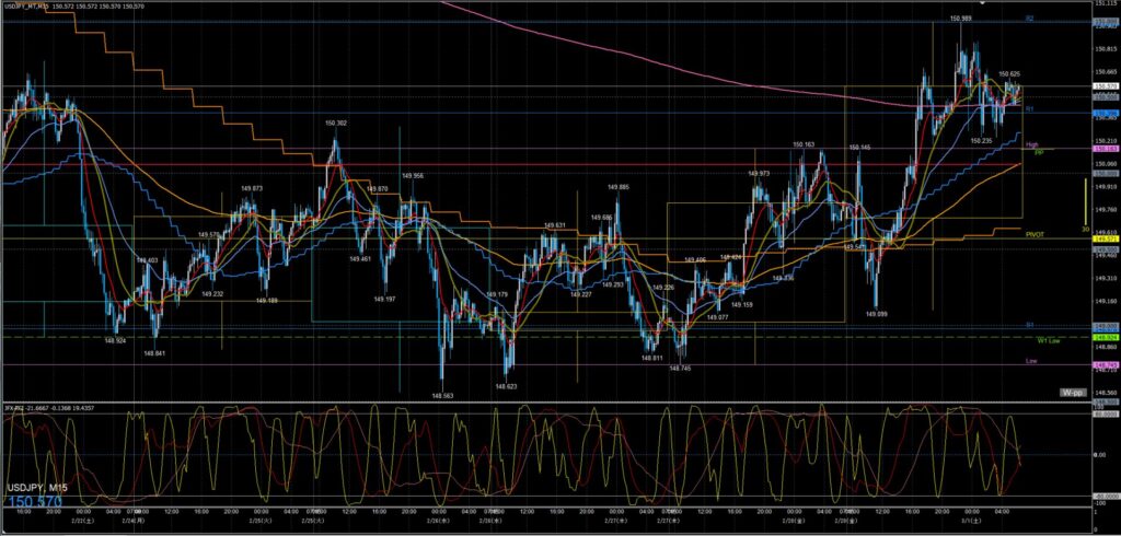 ドル円　一週間の動き　15分足　2025年2月24日から28日週
