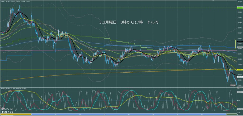 東京時間～ロンドン初動　ドル円1分足チャート　月曜日　3月3日