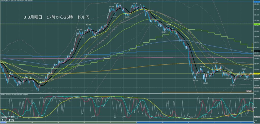 ロンドン～ニューヨーク　ドル円1分足チャート　月曜日　3月3日