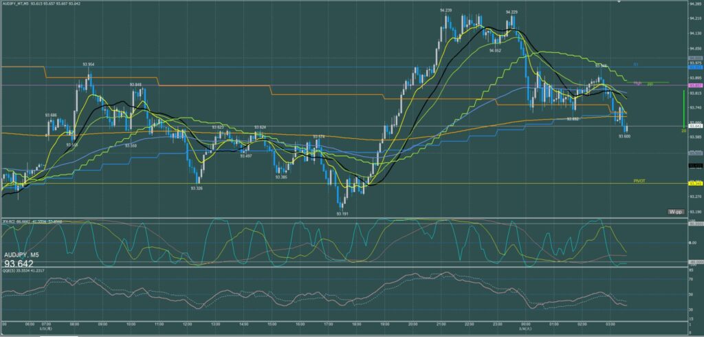 オージー円5分足チャート　月曜日　3月3日