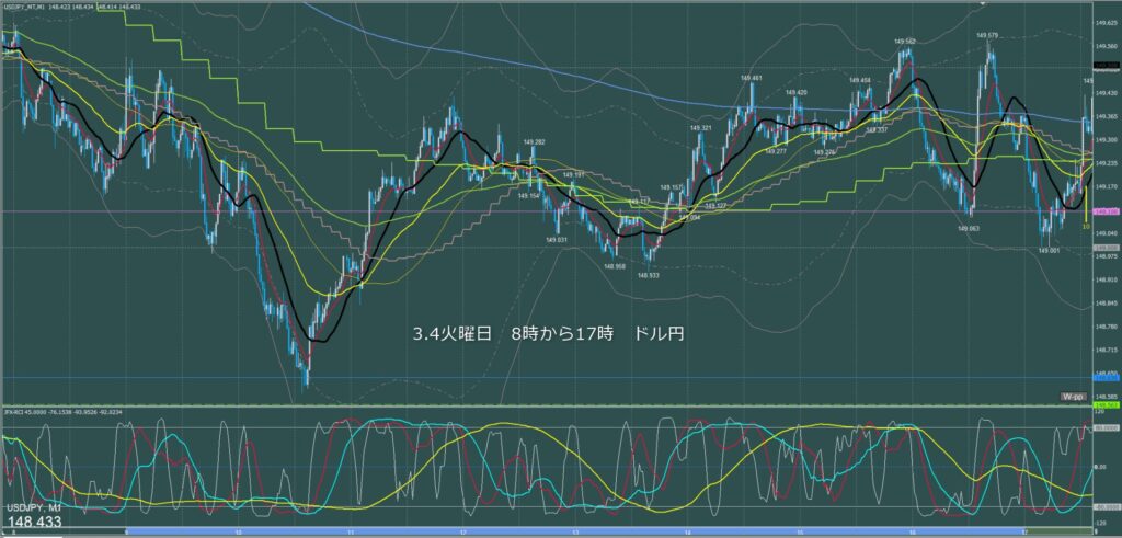 東京時間～ロンドン初動　ドル円1分足チャート　火曜日　3月4日