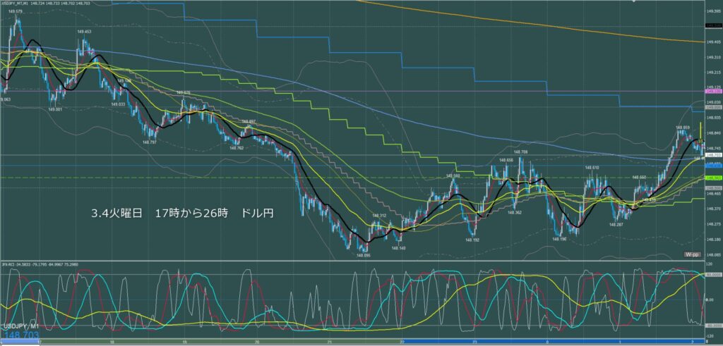 ロンドン～ニューヨーク　ドル円1分足チャート　火曜日　3月4日