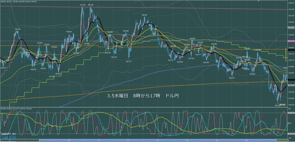 東京時間～ロンドン初動　ドル円1分足チャート　水曜日　3月5日