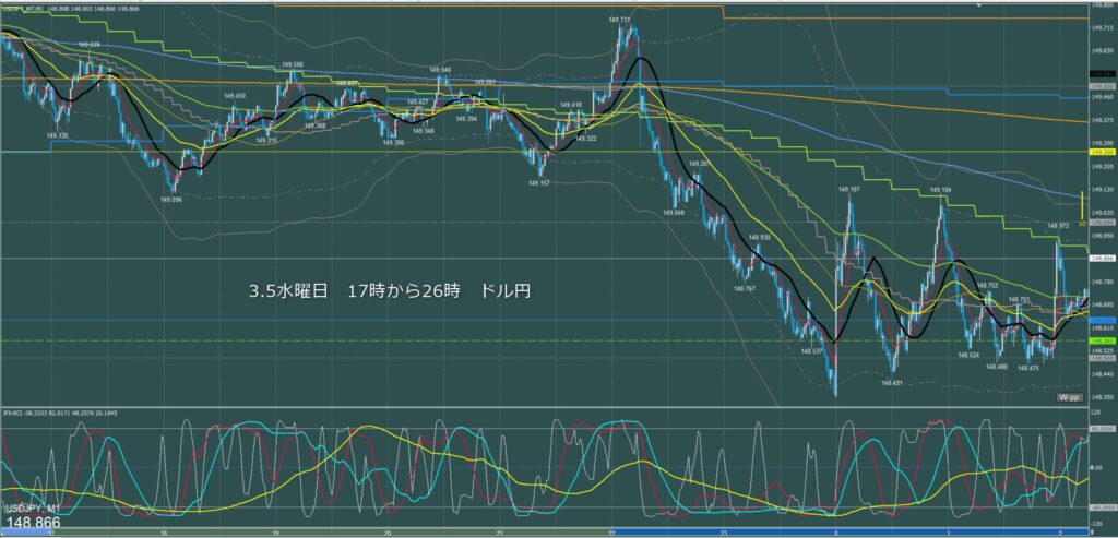 ロンドン～ニューヨーク　ドル円1分足チャート　水曜日　3月5日