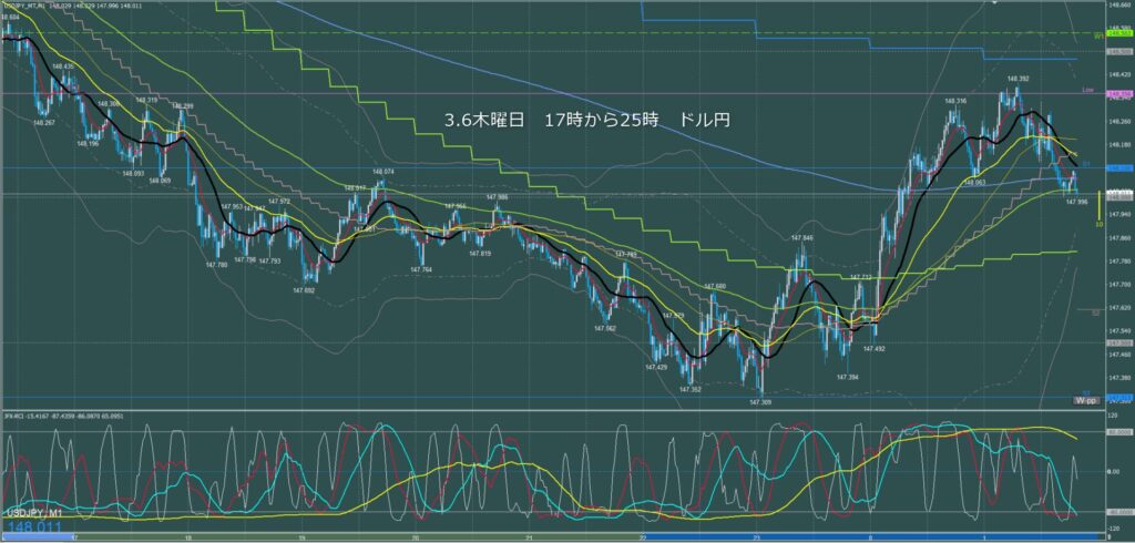 ロンドン～ニューヨーク　ドル円1分足チャート　木曜日　3月6日