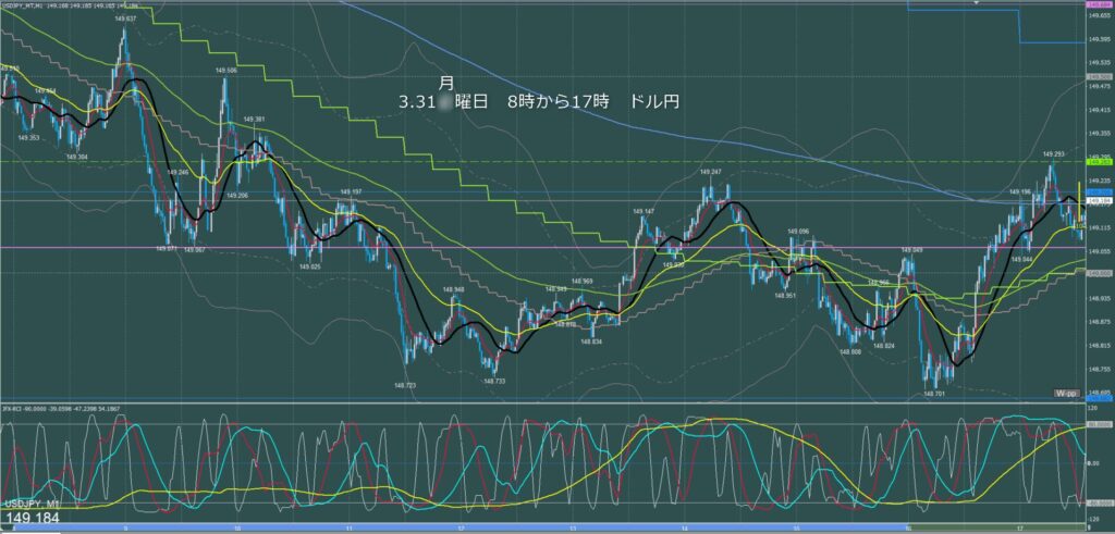 東京時間～ロンドン初動　ドル円1分足チャート　月曜日　3月31日