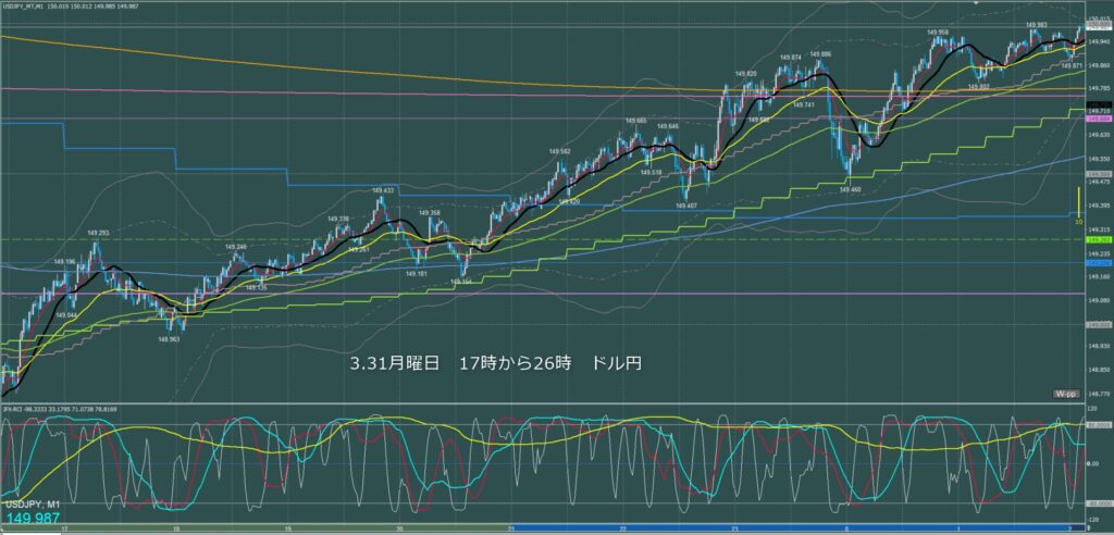 ロンドン～ニューヨーク　ドル円1分足チャート　月曜日　3月31日
