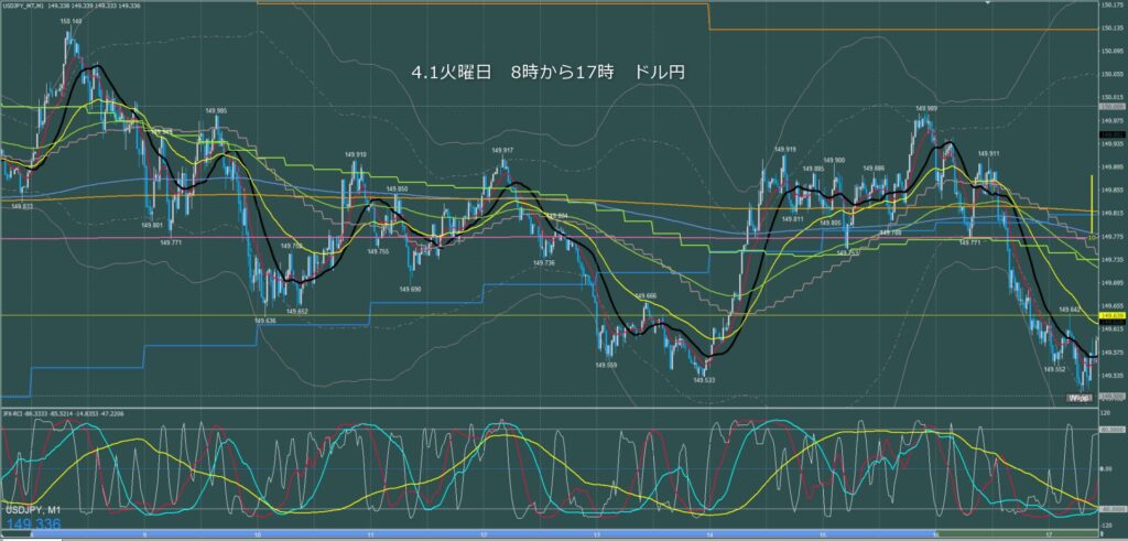 東京時間～ロンドン初動　ドル円1分足チャート　火曜日　4月1日