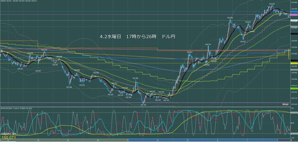ロンドン～ニューヨーク　ドル円1分足チャート　水曜日　4月2日