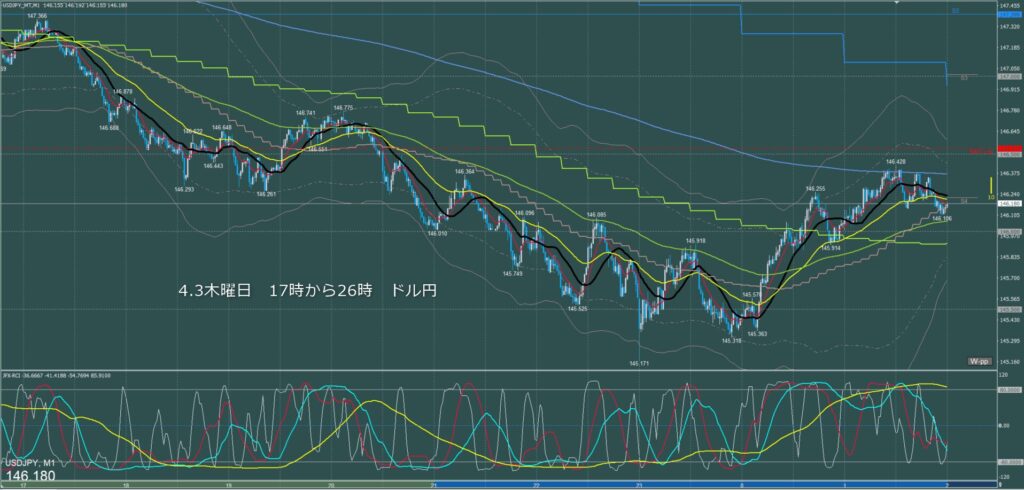 ロンドン～ニューヨーク　ドル円1分足チャート　木曜日　4月3日