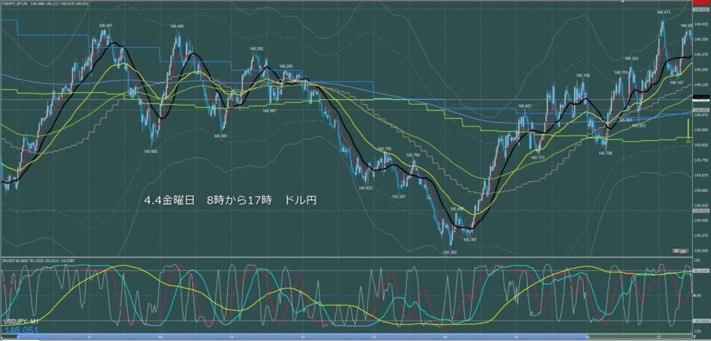 東京時間～ロンドン初動　ドル円1分足チャート　金曜日　4月4日