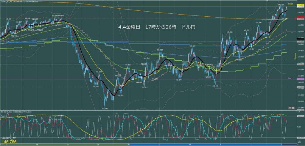 ロンドン～ニューヨーク　ドル円1分足チャート　金曜日　4月4日