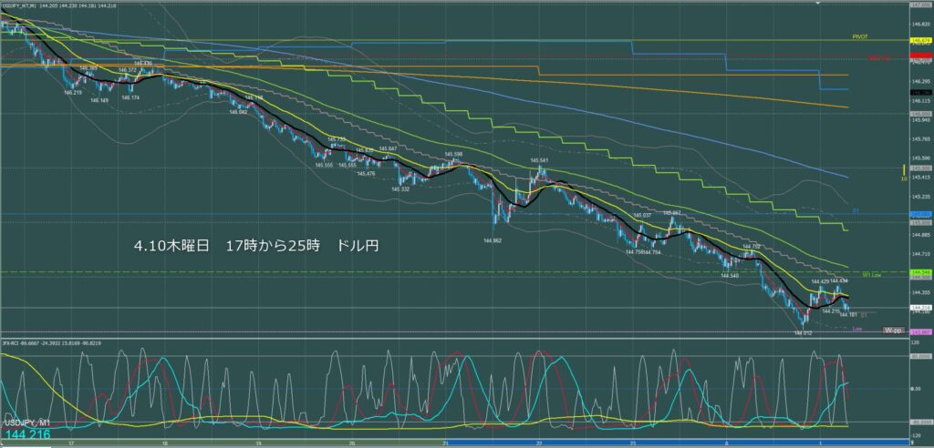 ロンドン～ニューヨーク　ドル円1分足チャート　木曜日　4月10日