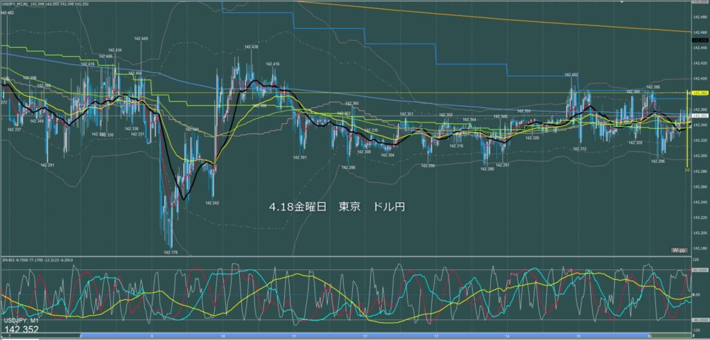 東京時間～ロンドン初動　ドル円1分足チャート　金曜日　4月18日