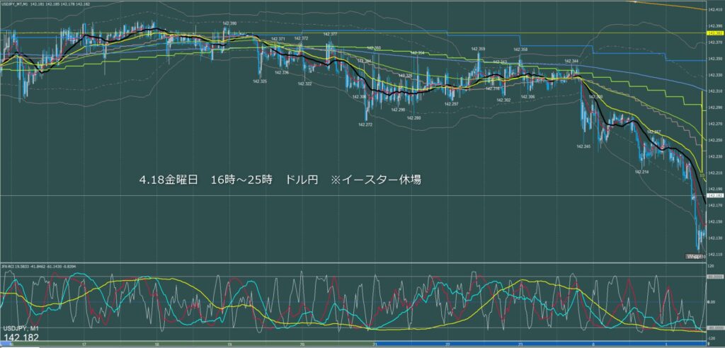 ロンドン～ニューヨーク　ドル円1分足チャート　金曜日　4月18日
