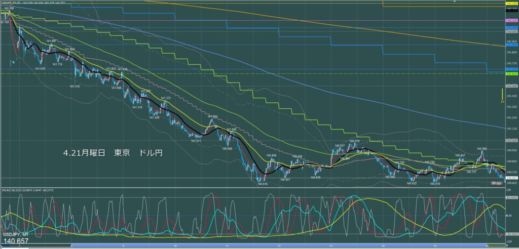 東京時間～ロンドン初動　ドル円1分足チャート　月曜日　4月21日
