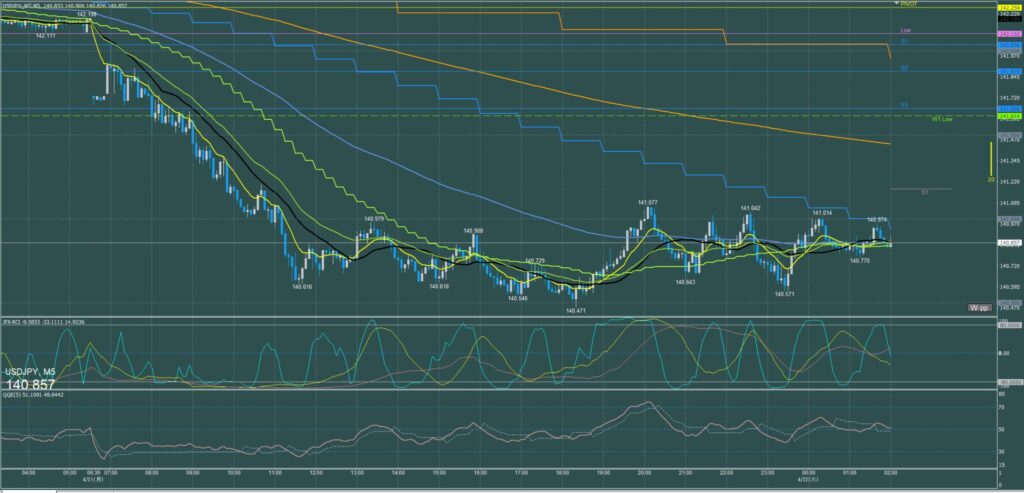 ドル円5分足チャート　月曜日　4月21日