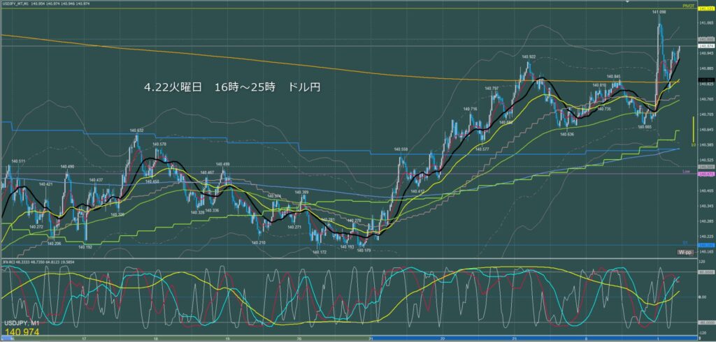 ロンドン～ニューヨーク　ドル円1分足チャート　火曜日　4月22日