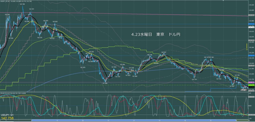 東京時間～ロンドン初動　ドル円1分足チャート　水曜日　4月23日