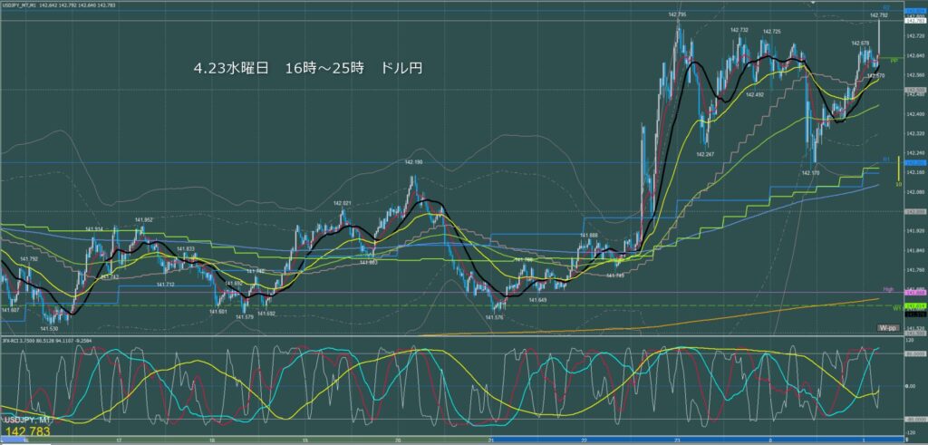 ロンドン～ニューヨーク　ドル円1分足チャート　水曜日　4月23日