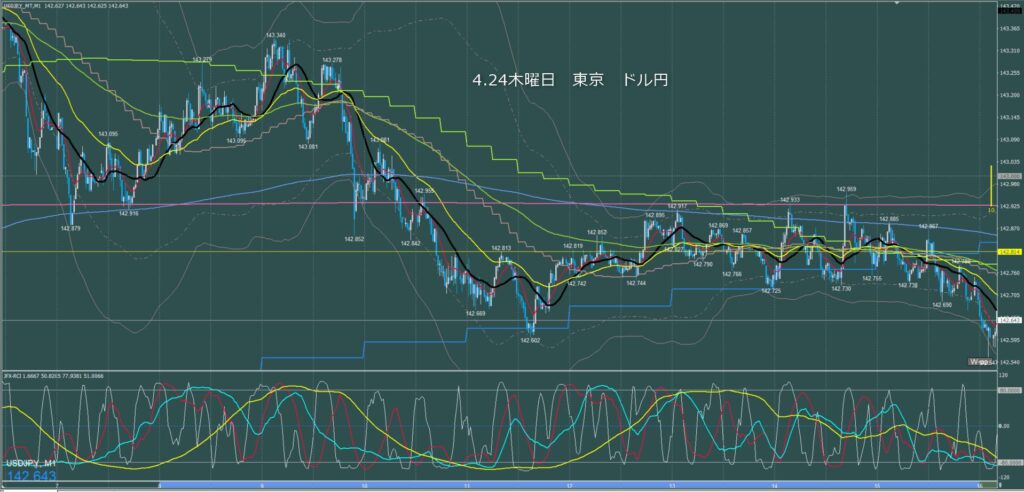 東京時間～ロンドン初動　ドル円1分足チャート　木曜日　4月24日