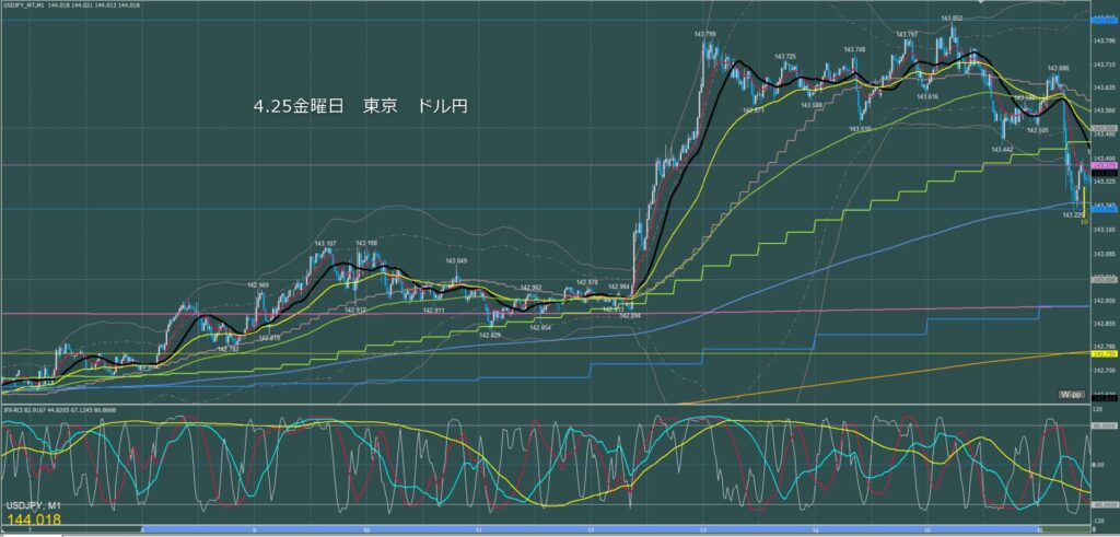 東京時間～ロンドン初動　ドル円1分足チャート　金曜日　4月25日