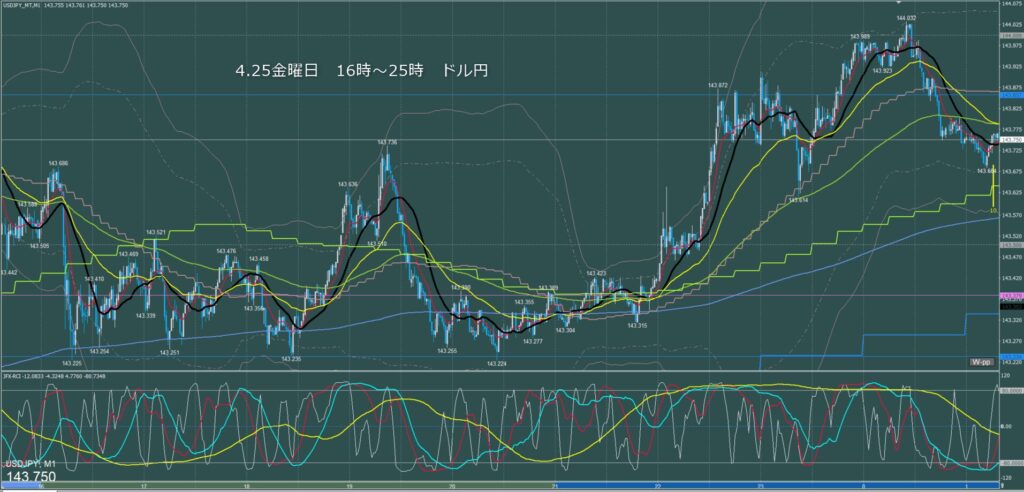 ロンドン～ニューヨーク　ドル円1分足チャート　金曜日　4月25日