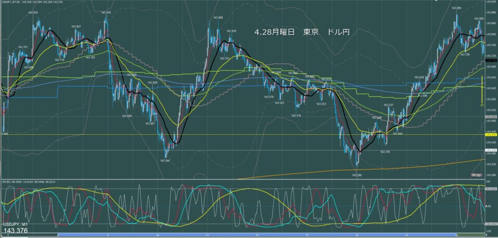 東京時間～ロンドン初動　ドル円1分足チャート　月曜日　4月28日