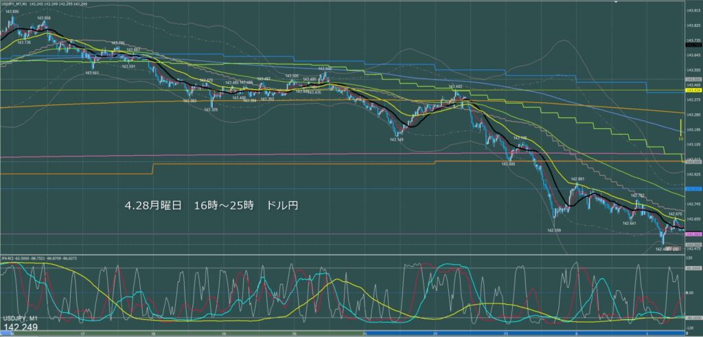 ロンドン～ニューヨーク　ドル円1分足チャート　月曜日　4月28日