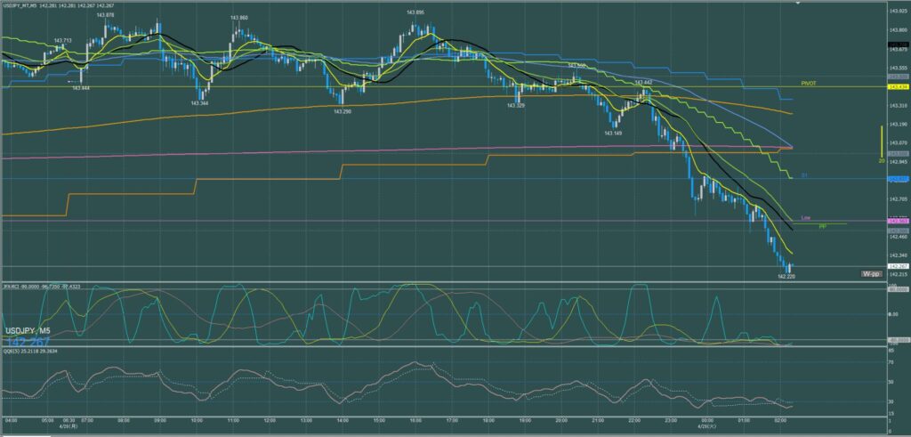 ドル円5分足チャート　月曜日　4月28日
