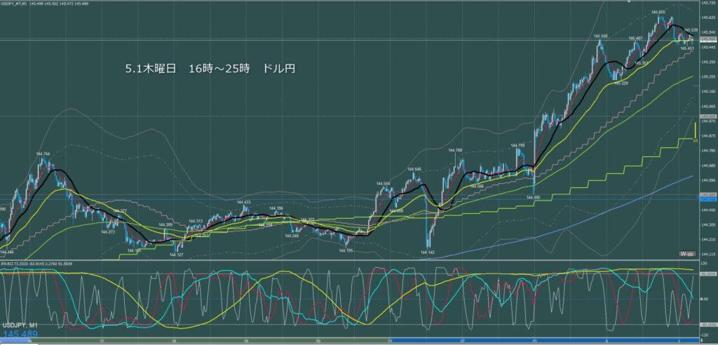 ロンドン～ニューヨーク　ドル円1分足チャート　木曜日　5月1日