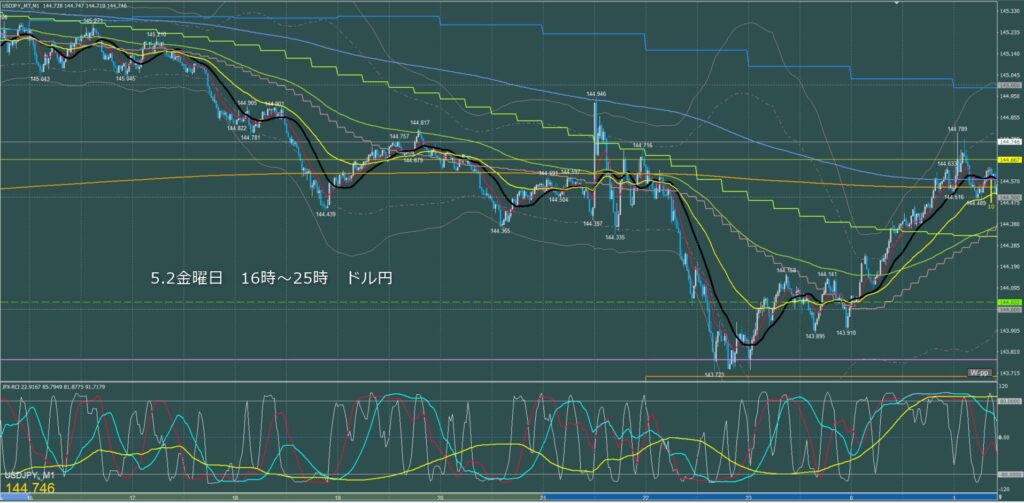 ロンドン～ニューヨーク　ドル円1分足チャート　金曜日　5月2日