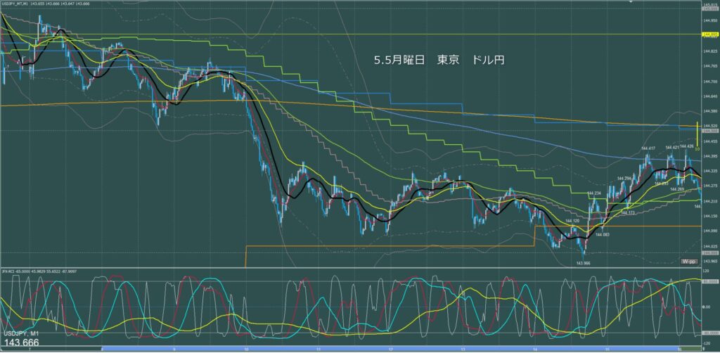 東京時間～ロンドン初動　ドル円1分足チャート　月曜日　5月5日