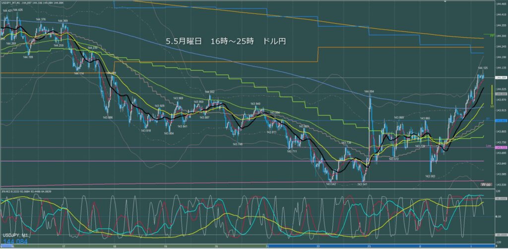 ロンドン～ニューヨーク　ドル円1分足チャート　月曜日　5月5日